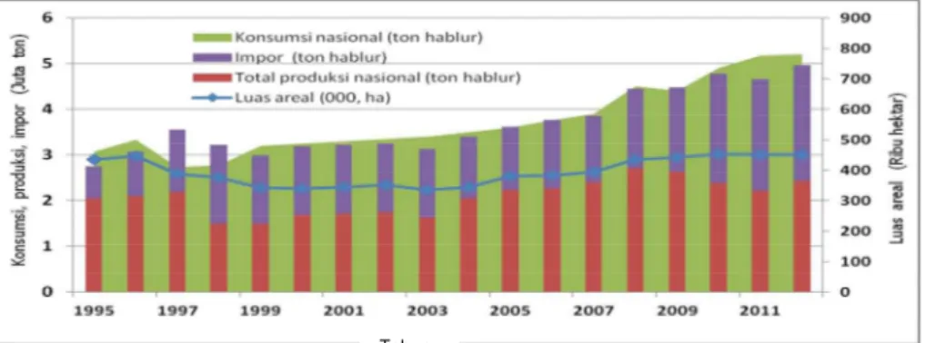 Gambar 1. Beberapa indikator kinerja industri gula nasional (BPS, 2014)