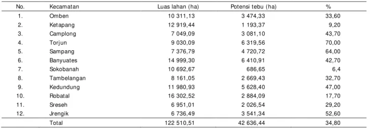 Tabel 1. Lahan tersedia dan potensi untuk tanaman tebu di Kabupaten Sampang 