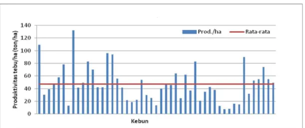 Gambar 2.  Keragaan produktivitas tebu per kebun di pengembangan Sampang dan Bangkalan      (PTPN X pengembangan Madura 2012) 