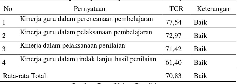 Tabel 3. Tingkat Capaian Respoden Variabel Kinerja Guru 