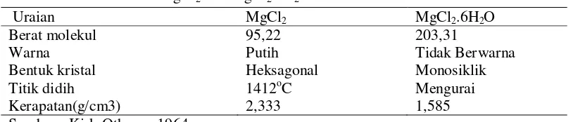 Tabel 3. Sifat-sifat fisik MgCl2 dan MgCl2.6H2O 