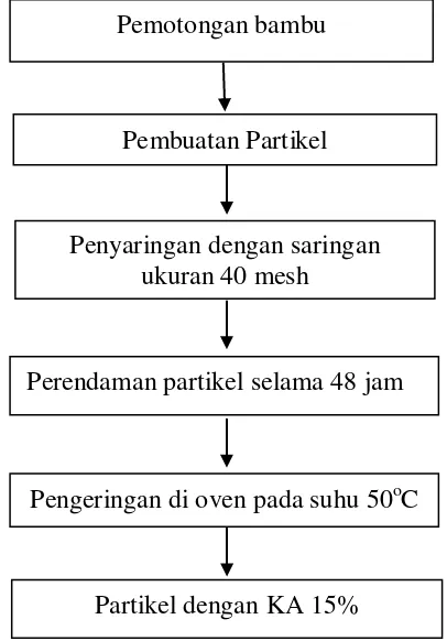 Gambar 1. Diagram persiapan bahan baku partikel 