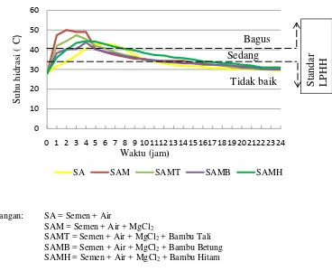 Gambar 3. Grafik suhu hidrasi papan semen pada berbagai perlakuan 
