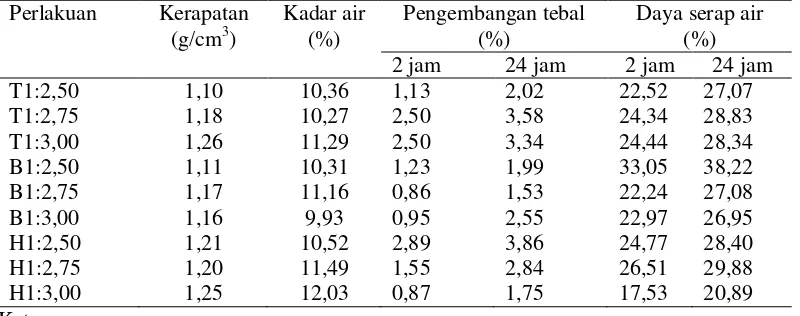 Tabel 6. Nilai sifat fisis dan mekanis papan semen dalam standar JIS A 5417-1992 