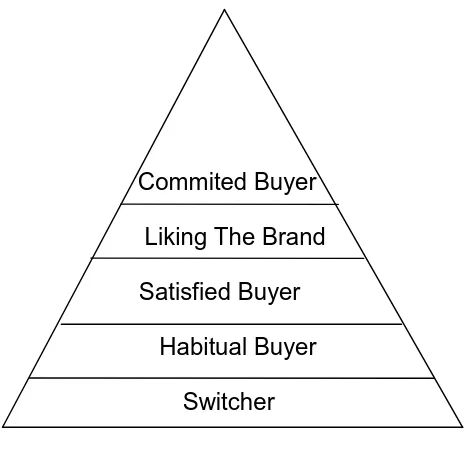 Gambar II. 2   Piramida Brand Loyalty 