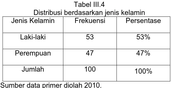 Tabel III.4 Distribusi berdasarkan jenis kelamin 