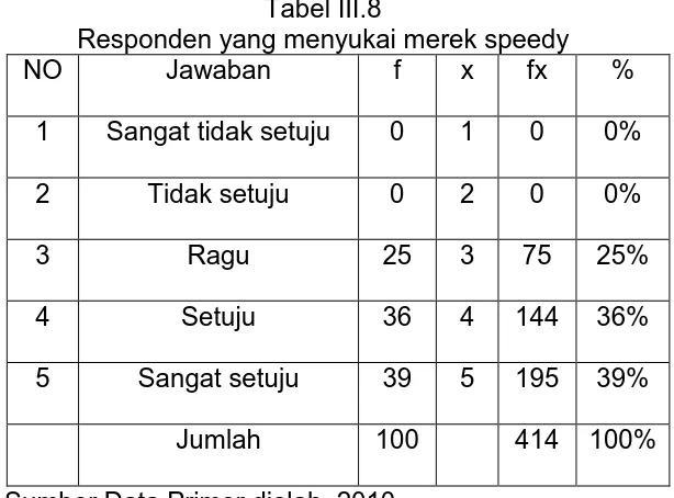 Tabel III.8 Responden yang menyukai merek speedy 