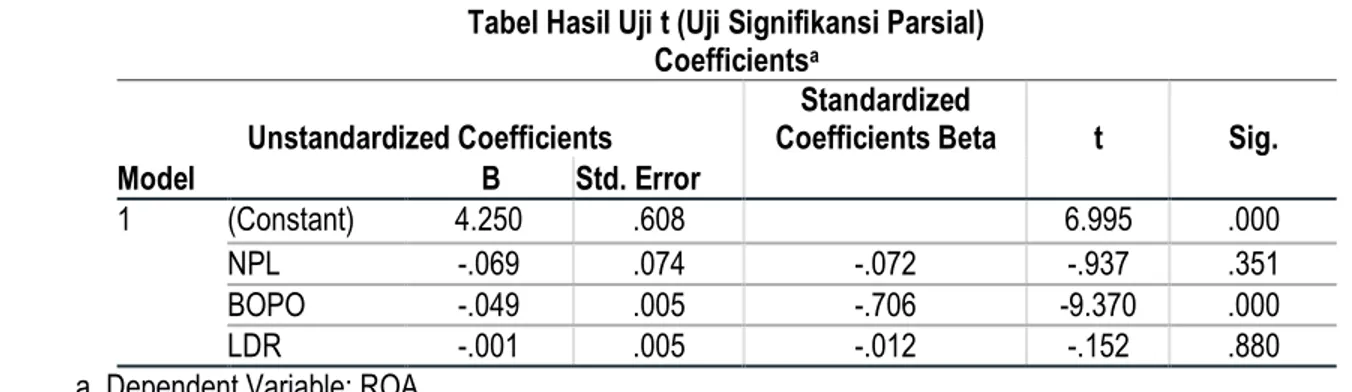 Tabel Hasil Uji t (Uji Signifikansi Parsial)  Coefficients a