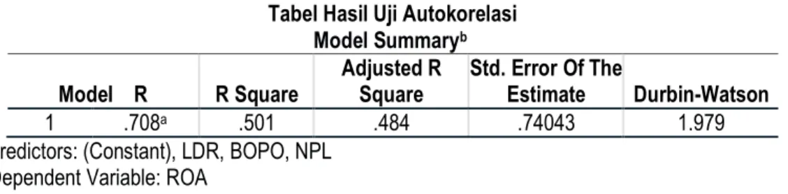 Tabel Hasil Uji Autokorelasi  Model Summary b Model  R  R Square  Adjusted R 
