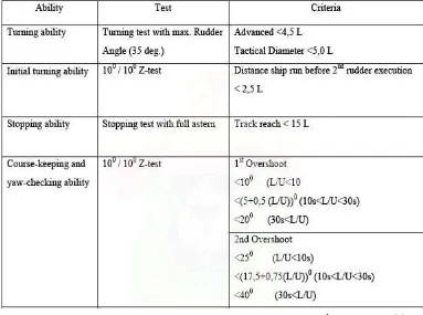 Tabel 2.2 Standar Manuverabilitas Kapal Oleh IMO (Resolusi MSC 137 (76) 2002