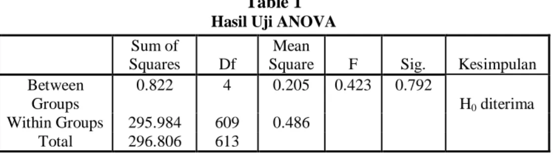 Table 1  Hasil Uji ANOVA  Sum of 