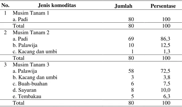 Tabel 1.10 Jenis Komoditas Lahan Sawah Desa Tambakrejo Kecamatan Tempel Kabupaten  Sleman Tahun 2016 