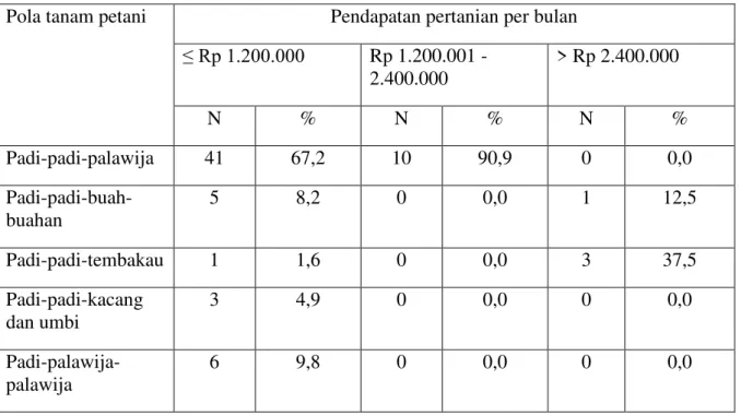 Tabel 1.11  Pola Tanam Tanaman Lahan Sawah Di Desa Tambakrejo Kecamatan Tempel  