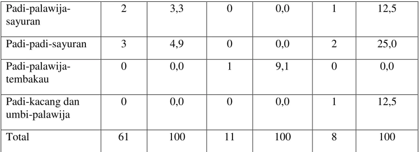 Tabel 1.12 Pengaruh Luas Lahan   Terhadap Diversifikasi  Jumla h  komo ditas  yang  ditana m 