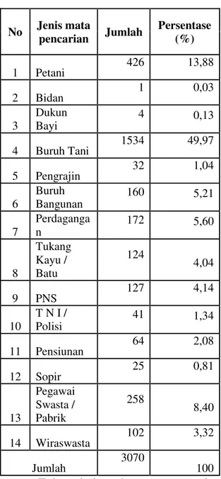 Tabel 1.1 Mata Pencaharian Penduduk  Desa Tambakrejo 