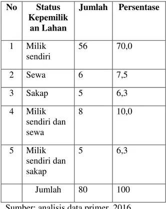 Tabel 1.7 Status Penguasaan Lahan Petani  di Desa Tambakrejo Kecamatan Tempel 