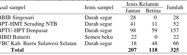 Tabel 1 Asal dan jenis sampel sapi yang digunakan dalam penelitian 