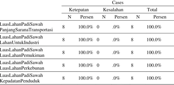 Tabel 7. Analisis Crosstabs Faktor  – Faktor yang Mempengaruhi Alih Fungsi  .Lahan Padi Sawah 