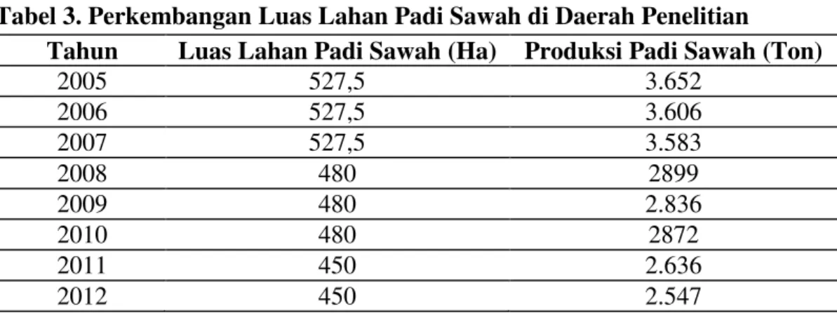 Tabel 3. Perkembangan Luas Lahan Padi Sawah di Daerah Penelitian 