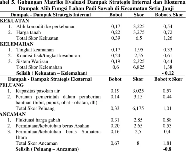Tabel  5.  Gabungan  Matriks  Evaluasi  Dampak  Strategis  Internal  dan  Eksternal  Dampak Alih Fungsi Lahan Padi Sawah di Kecamatan Setia Janji 