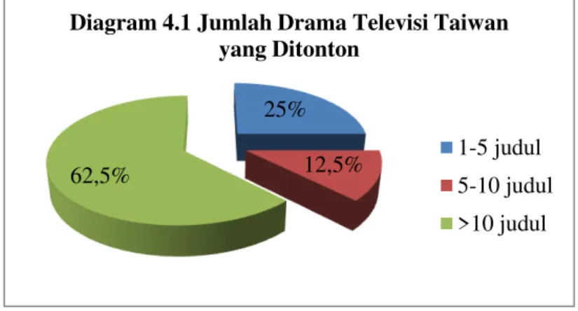 Diagram 4.1 Jumlah Drama Televisi Taiwan  yang Ditonton  1-5 judul 5-10 judul &gt;10 judul 0%  25%  62%  13% 