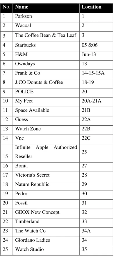 Tabel 3.1 Daftar Toko Ground Floor 