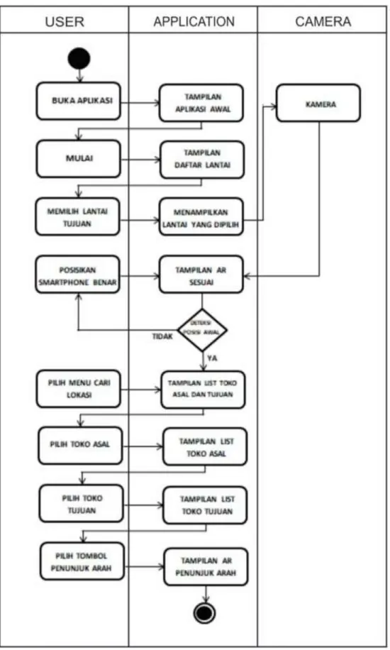 Gambar 3.11 Activity Diagram 