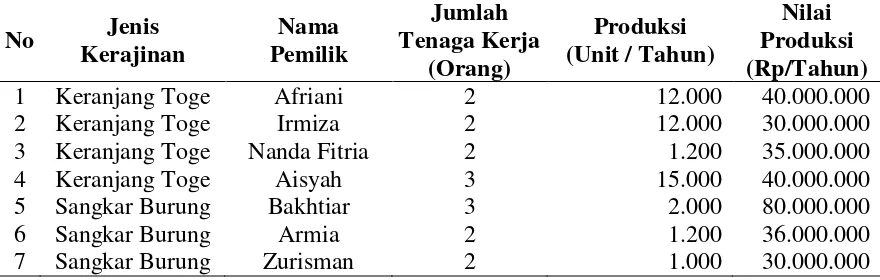 Tabel 2. Jumlah Kerajinan, Produksi dan Nilai Produksi di Kecamatan Jeumpa Kabupaten Bireuen Tahun 2016 