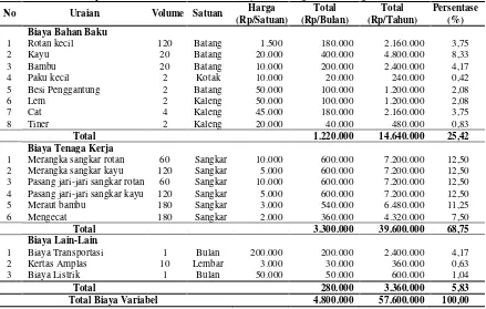 Tabel 5. Total Biaya Variabel Pada Usaha Kerajinan Sangkar Burung  