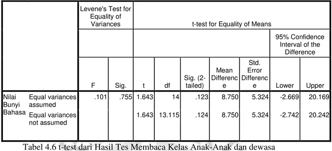 Tabel 4.6 t-test dari Hasil Tes Membaca Kelas Anak-Anak dan dewasa  Dari tabel 4.6 dapat terlihat bahwa nilai Sig