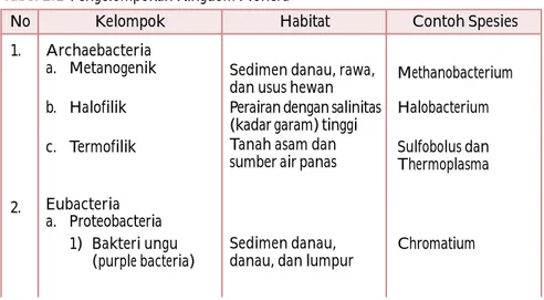 Tabel 2.1  Pengelompokan Kingdom Monera