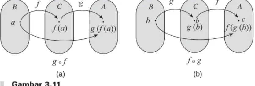 Ilustrasi komposisi fungsi dari fungsi f dan fungsi g adalah sebagai berikut. a B C A b b cBCA Gambar 3.11 (a) (b)