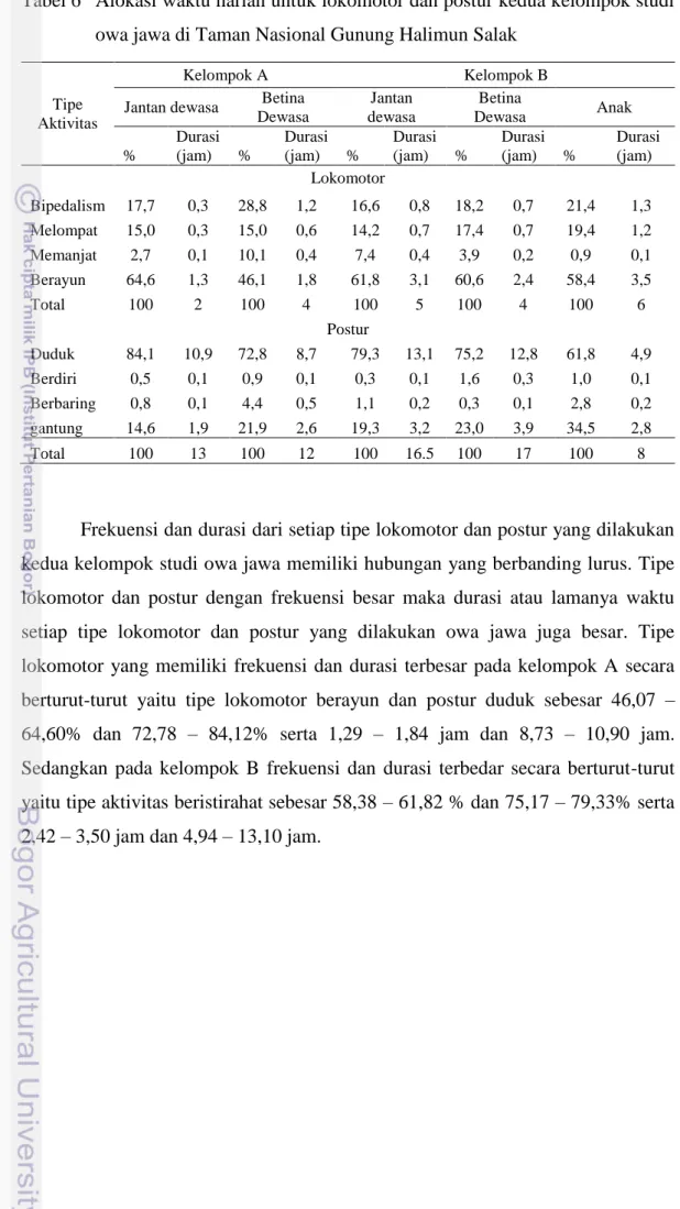 Tabel 6  Alokasi waktu harian untuk lokomotor dan postur kedua kelompok studi  owa jawa di Taman Nasional Gunung Halimun Salak 