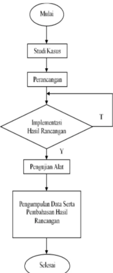 Gambar 3.1 Flowchart Metodologi Penelitian