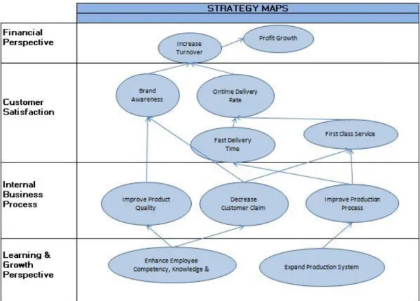 Gambar 4.4 Strategy Maps Perusahaan 