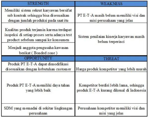 Gambar 4.2 Analisa SWOT PT E-T-A Indonesia 
