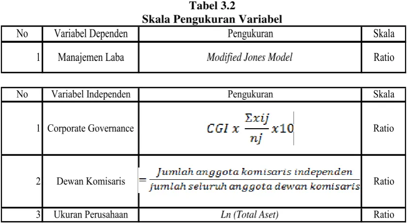Tabel 3.2 Skala Pengukuran Variabel 