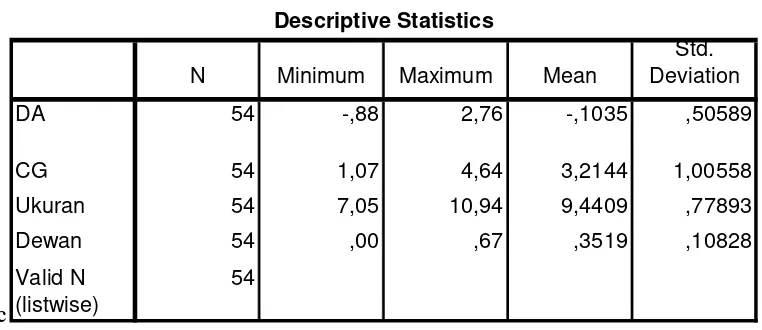 Tabel 4.2  Descriptive Statistics (Data asli) 