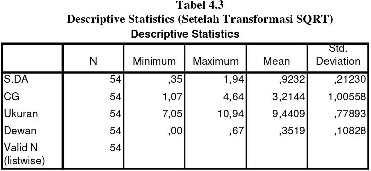 Tabel 4.3 Descriptive Statistics (Setelah Transformasi SQRT) 