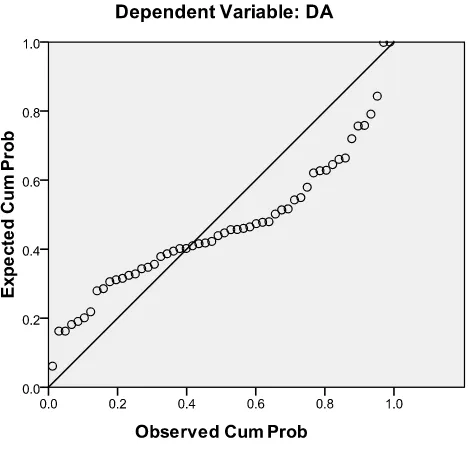 Gambar 4.2 Normal Probability Plot (Data Asli) 