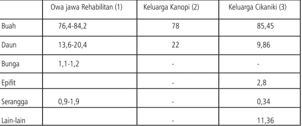Tabel 2. Perbandingan proporsi pakan antara Owa jawa rehabilitan dengan dua keluarga Owa Jawa liar (%)