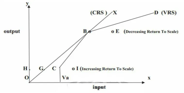 Gambar 2.7 Model CRS, VRS dan Return To Scale 