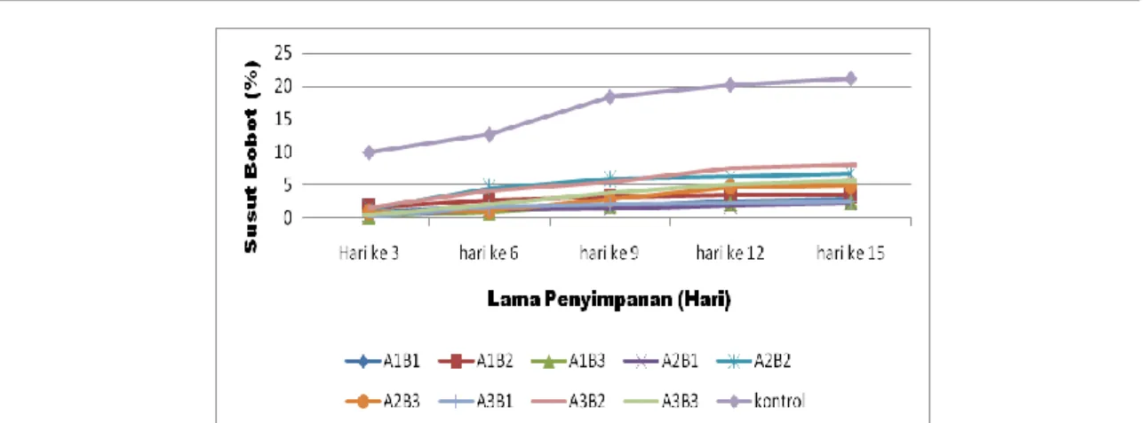 Gambar 3. Grafik perubahan susut bobot terhadap penambahan konsentrasi CMC selama   15 hari penyimpanan 