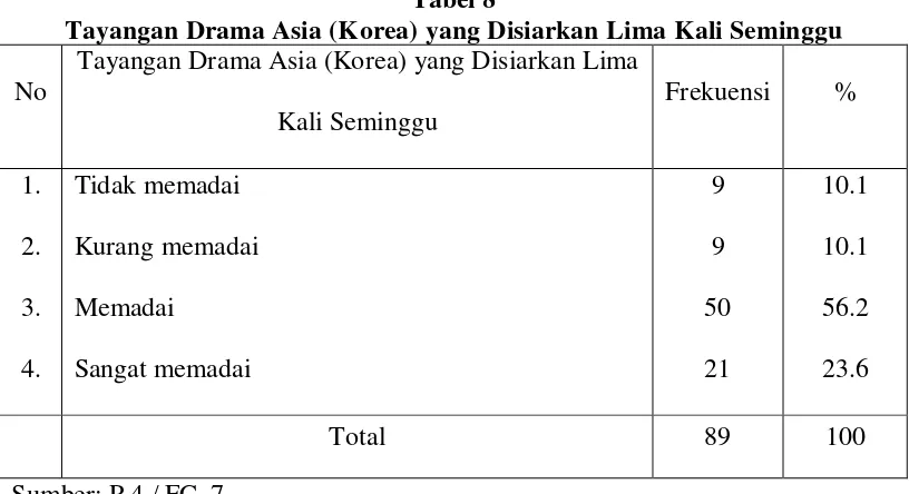 Tabel 8 Tayangan Drama Asia (Korea) yang Disiarkan Lima Kali Seminggu 
