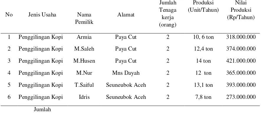 Tabel 1. Luas Lahan dan Produksi Kopi di Aceh selama 5 Tahun Terakhir (2012-2016) 