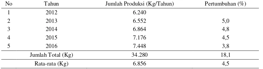 Tabel 3. Produksi Bubuk Kopi Tradisional UD.Idris Selama 5 Tahun Terakhir (2012-2016) 