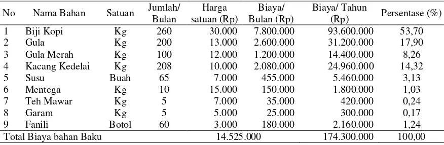Tabel 5. Rata –rata Biaya Bahan Baku pada Usaha Pembuatan Bubuk Kopi Secara Tradisional Selama Satu Tahun 