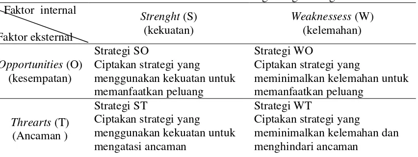 Tabel 1. Tabel Matriks SWOT Dalam Menentukan Strategi Pengembangan Suatu Usaha 