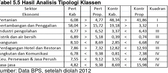 Tabel 5.5 Hasil Analisis Tipologi Klassen 