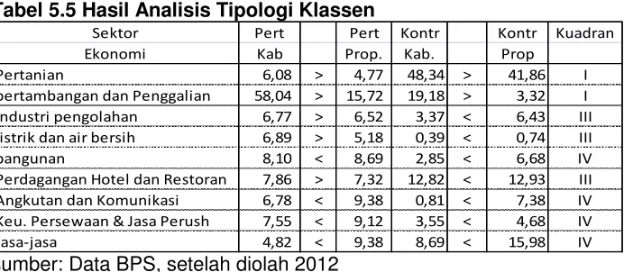 Tabel 5.5 Hasil Analisis Tipologi Klassen 